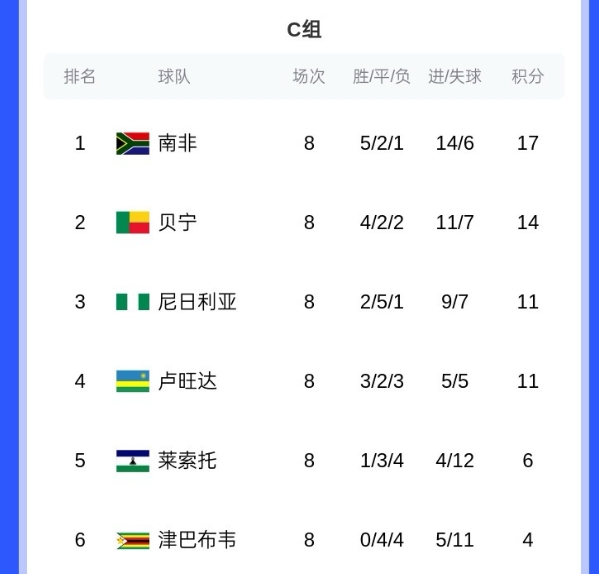 进世界杯希望渺茫！首发身价1.8亿，非洲雄鹰尼日利亚8轮仅2胜